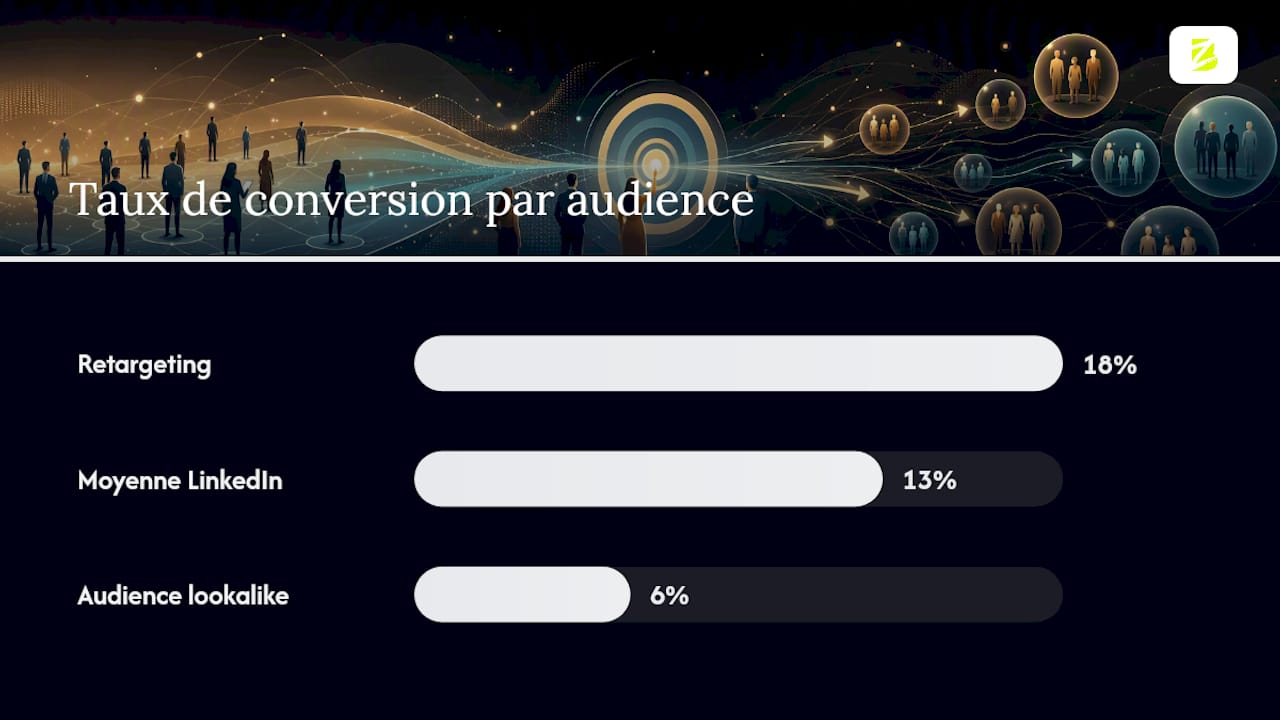 Graphique comparatif du taux de conversion des KPI segmentés
