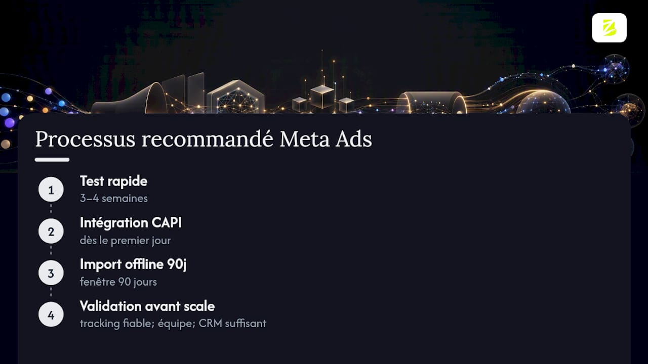 Ce que l'expérience terrain de Branderizing révèle sur Meta Ads B2B — overview diagram