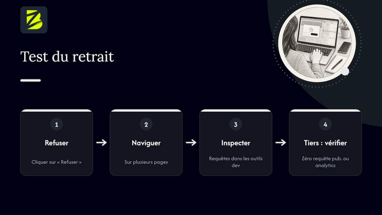 Étapes de vérification du refus des cookies