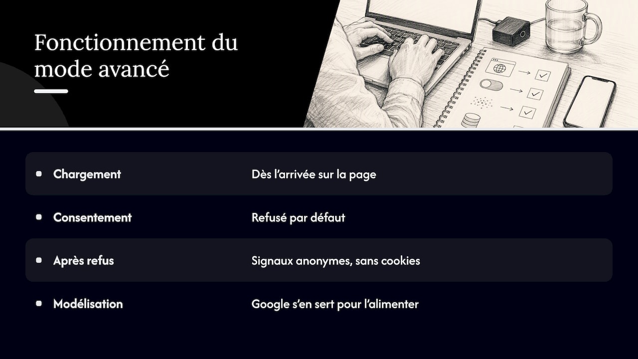 Comparaison des modes basique et avancé